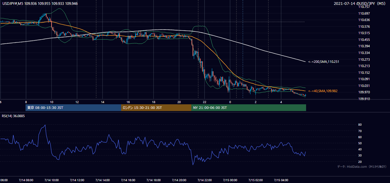 2021-07-14（水） USD/JPY 5分足チャート