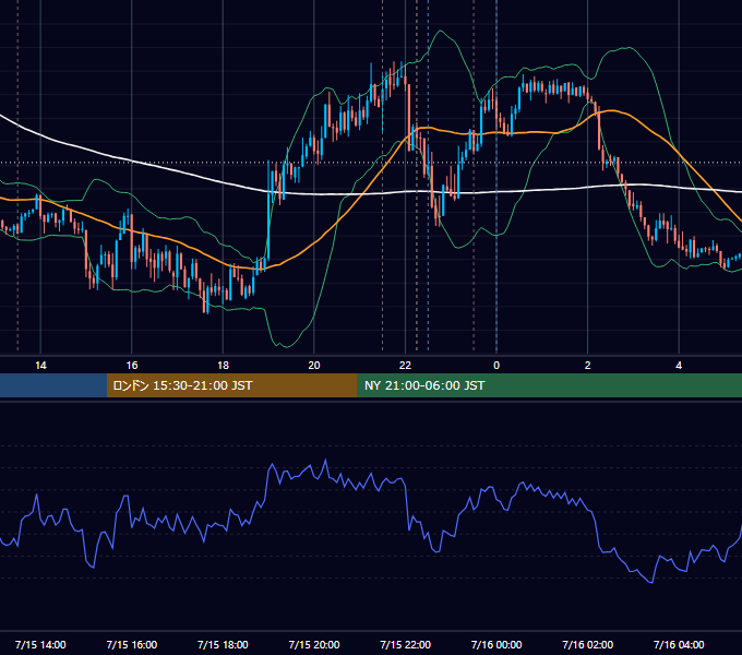 2021年7月15日（木） USD/JPY 5分足チャート