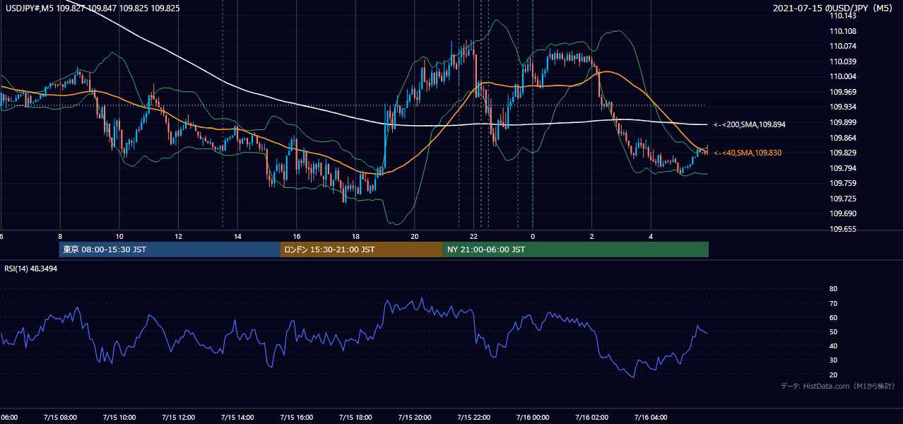 2021年7月15日(木) USD/JPY 5分足チャート