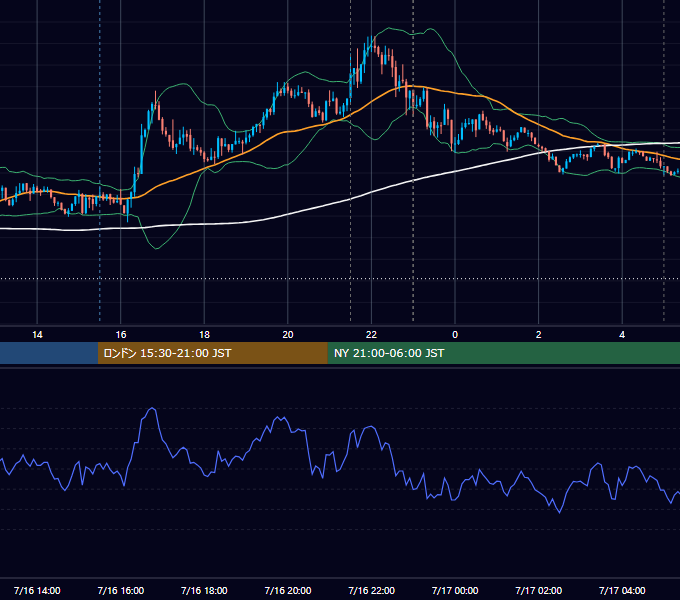 2021年7月16日（金） USD/JPY 5分足チャート