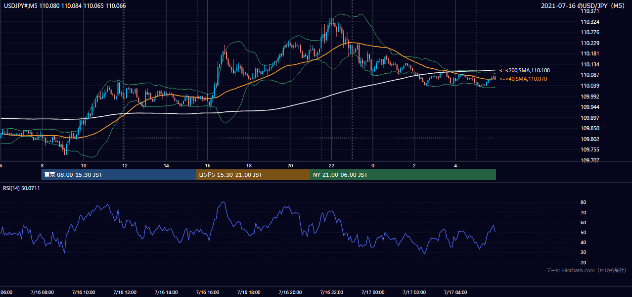 2021年7月16日(金) USD/JPY 5分足チャート