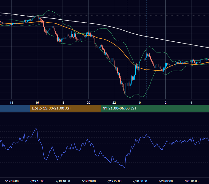 2021年7月19日（月） USD/JPY 5分足チャート