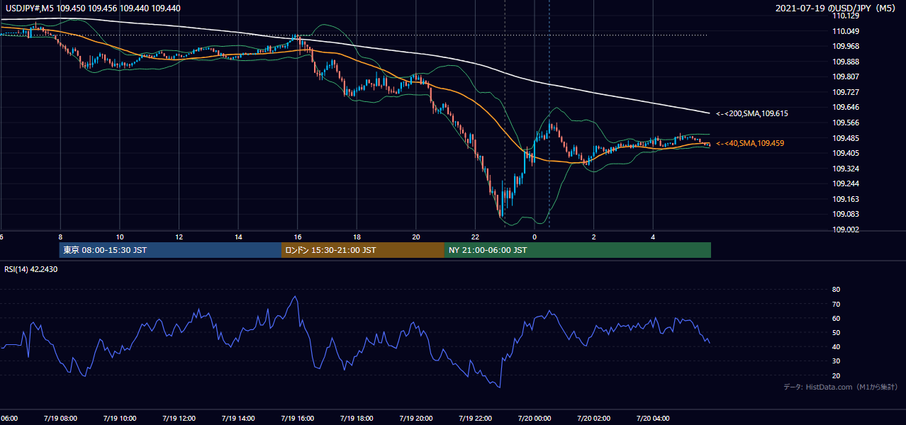2021-07-19(月) USD/JPY 5分足チャート