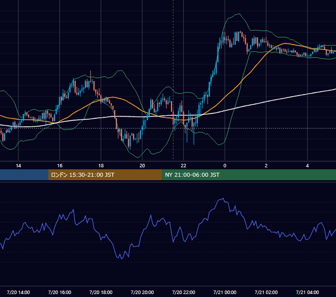 2021年7月20日（火） USD/JPY 5分足チャート