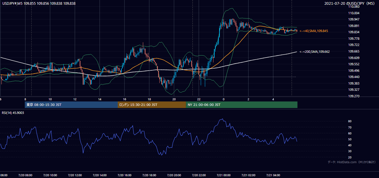 2021-07-20(火) USD/JPY 5分足チャート