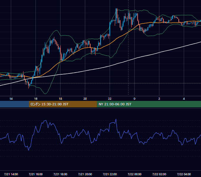 2021年7月21日（水） USD/JPY 5分足チャート
