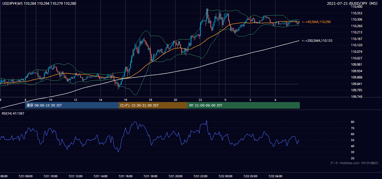 2021-07-21(水) USD/JPY 5分足チャート