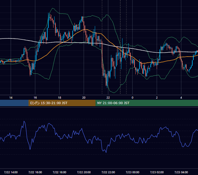 2021年7月22日（木） USD/JPY 5分足チャート