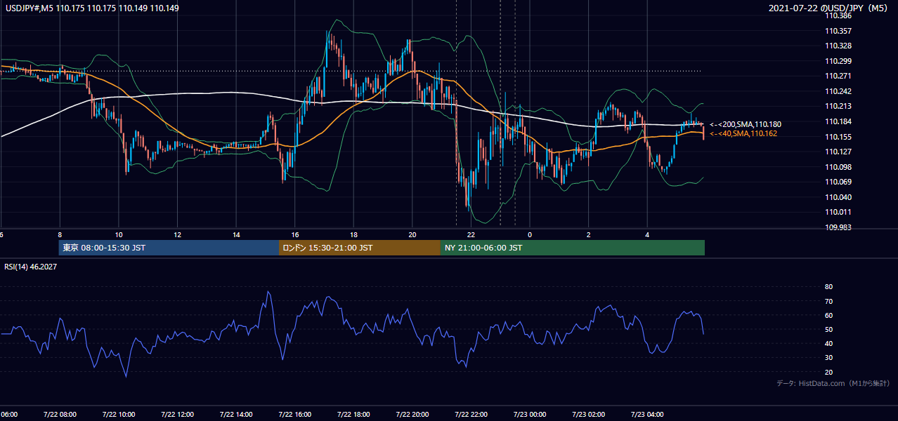 2021-07-22(木) USD/JPY 5分足チャート