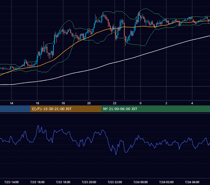 2021年7月23日（金） USD/JPY 5分足チャート