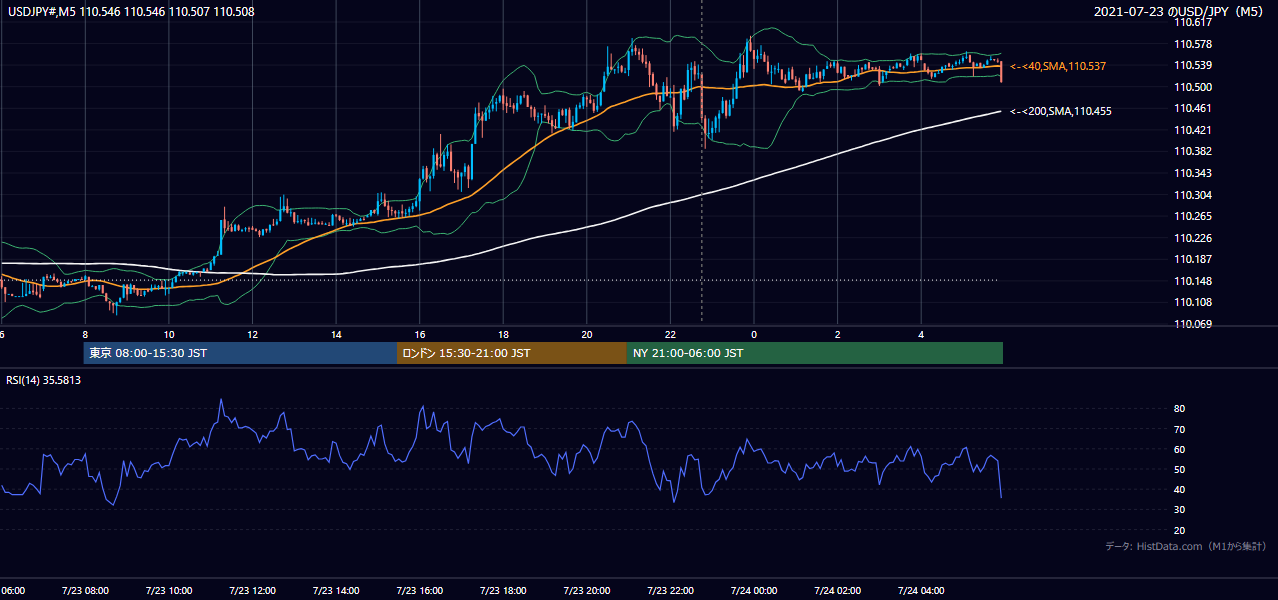 2021-07-23(金) USD/JPY 5分足チャート