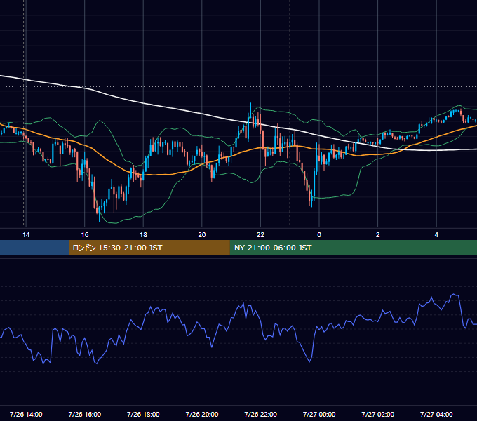 2021年7月26日（月） USD/JPY 5分足チャート
