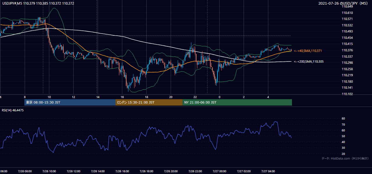 2021年7月26日(月) USD/JPY 5分足チャート