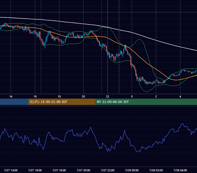 2021年7月27日（火） USD/JPY 5分足チャート