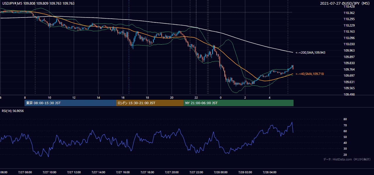 2021年7月27日(火) USD/JPY 5分足チャート
