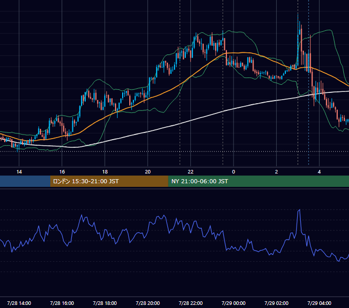 2021年7月28日（水） USD/JPY 5分足チャート