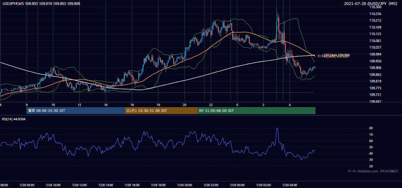 2021-07-28（水） USD/JPY 5分足チャート