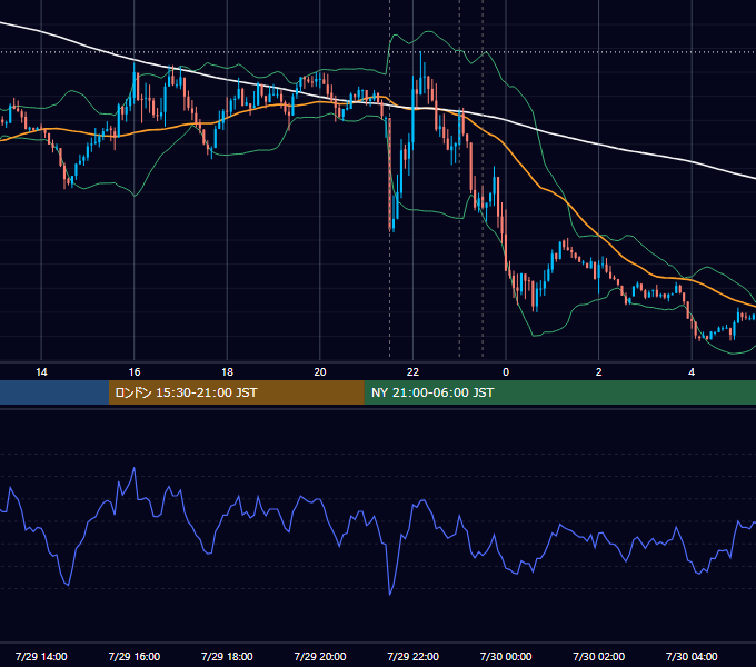 2021年7月29日（木） USD/JPY 5分足チャート