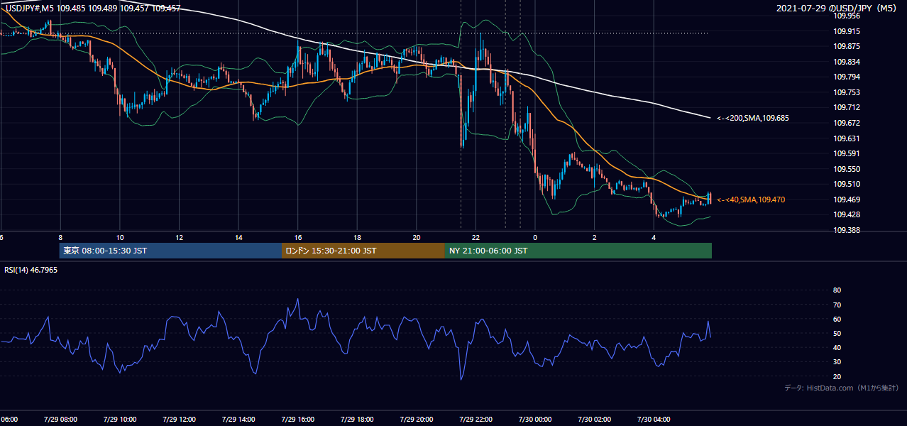 2021年7月29日(木) USD/JPY 5分足チャート
