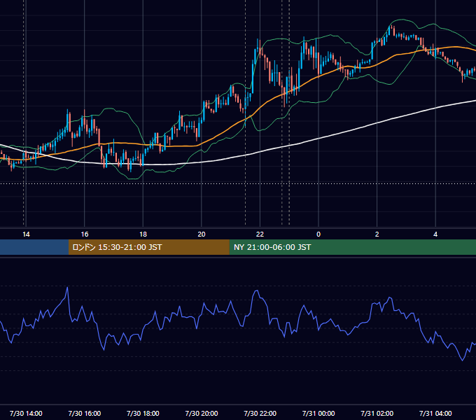 2021年7月30日（金） USD/JPY 5分足チャート