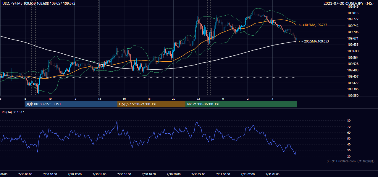 2021年7月30日(金) USD/JPY 5分足チャート