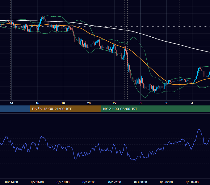 2021年8月2日（月） USD/JPY 5分足チャート