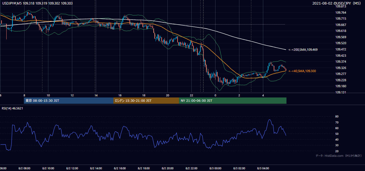 2021年8月2日(月) USD/JPY 5分足チャート