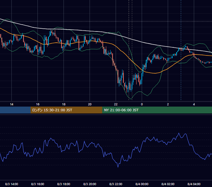 2021年8月3日（火） USD/JPY 5分足チャート
