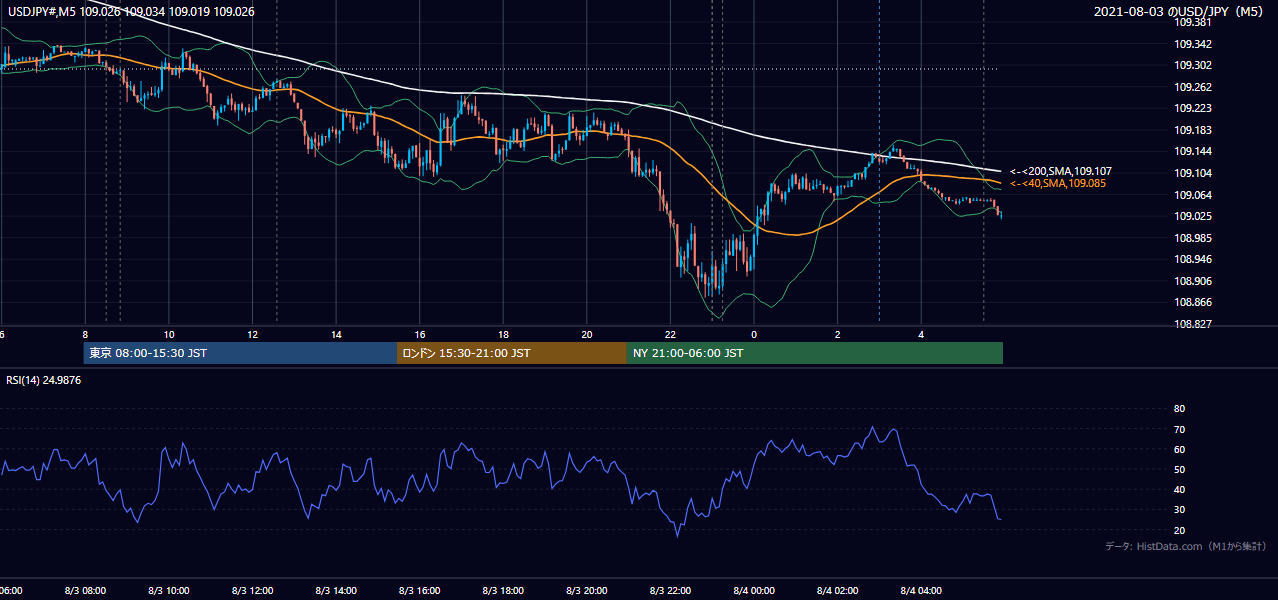 2021-08-03(火) USD/JPY 5分足チャート