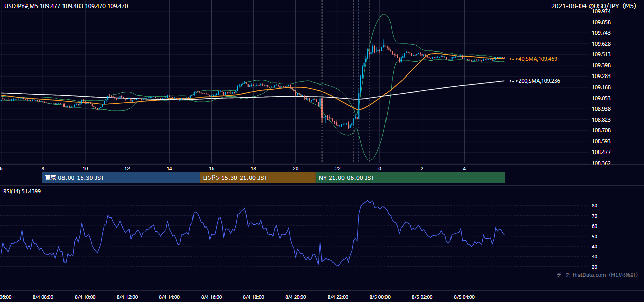 2021-08-04(水) USD/JPY 5分足チャート