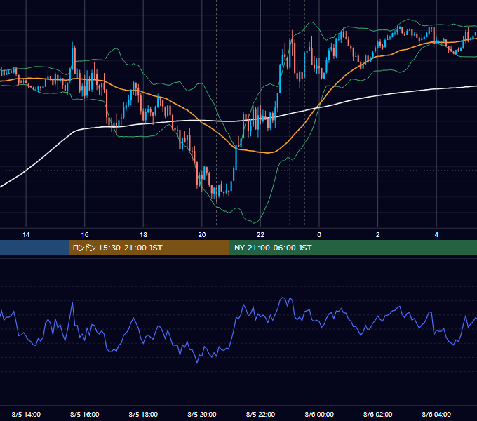 2021年8月5日（木） USD/JPY 5分足チャート