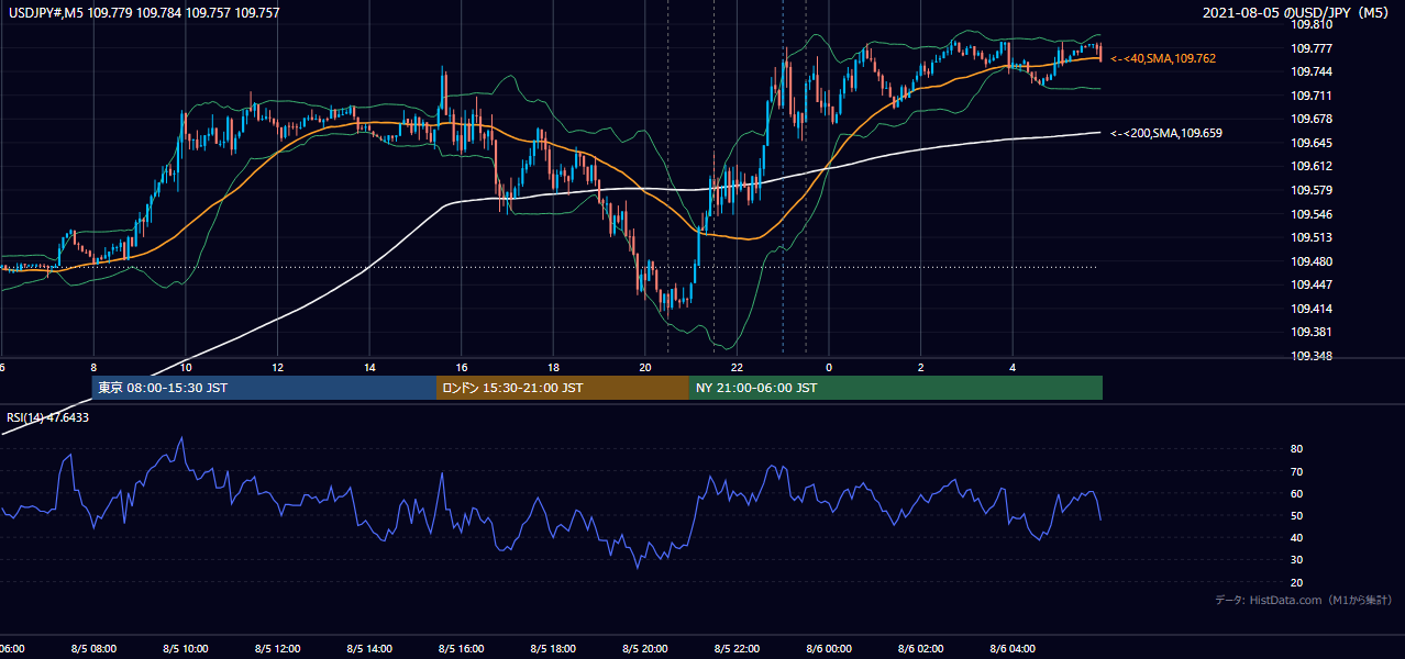 2021-08-05(木) USD/JPY 5分足チャート