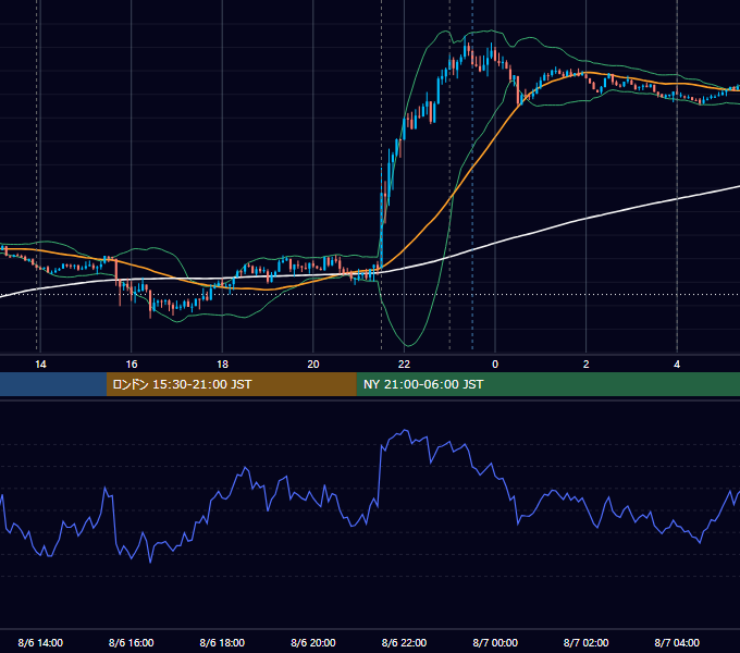 2021年8月6日（金） USD/JPY 5分足チャート