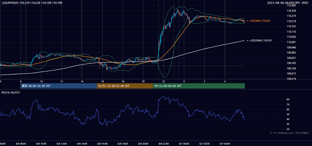 2021年8月6日(金) USD/JPY 5分足チャート