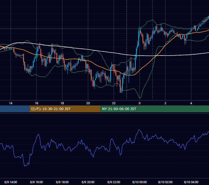 2021年8月9日（月） USD/JPY 5分足チャート