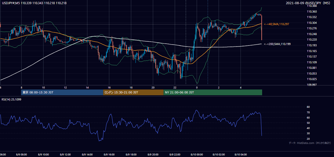 2021-08-09(月) USD/JPY 5分足チャート