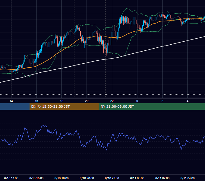 2021年8月10日（火） USD/JPY 5分足チャート