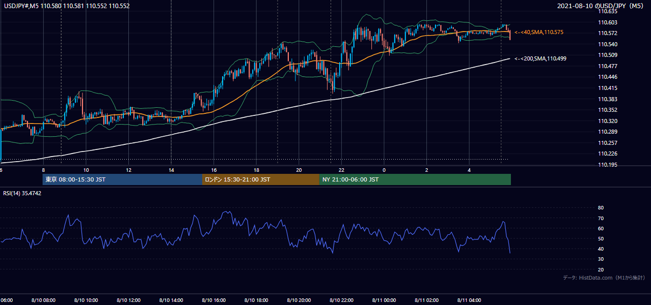 2021-08-10(火) USD/JPY 5分足チャート