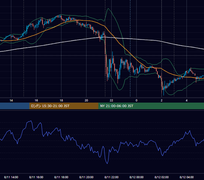2021年8月11日（水） USD/JPY 5分足チャート