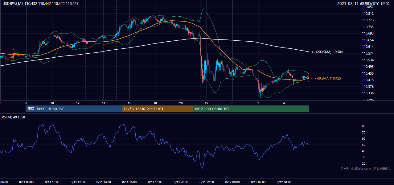 2021年8月11日(水) USD/JPY 5分足チャート
