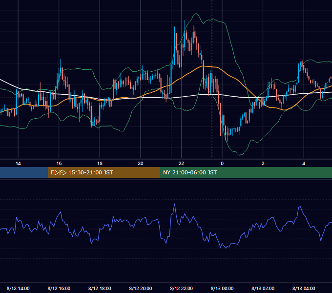 2021年8月12日（木） USD/JPY 5分足チャート