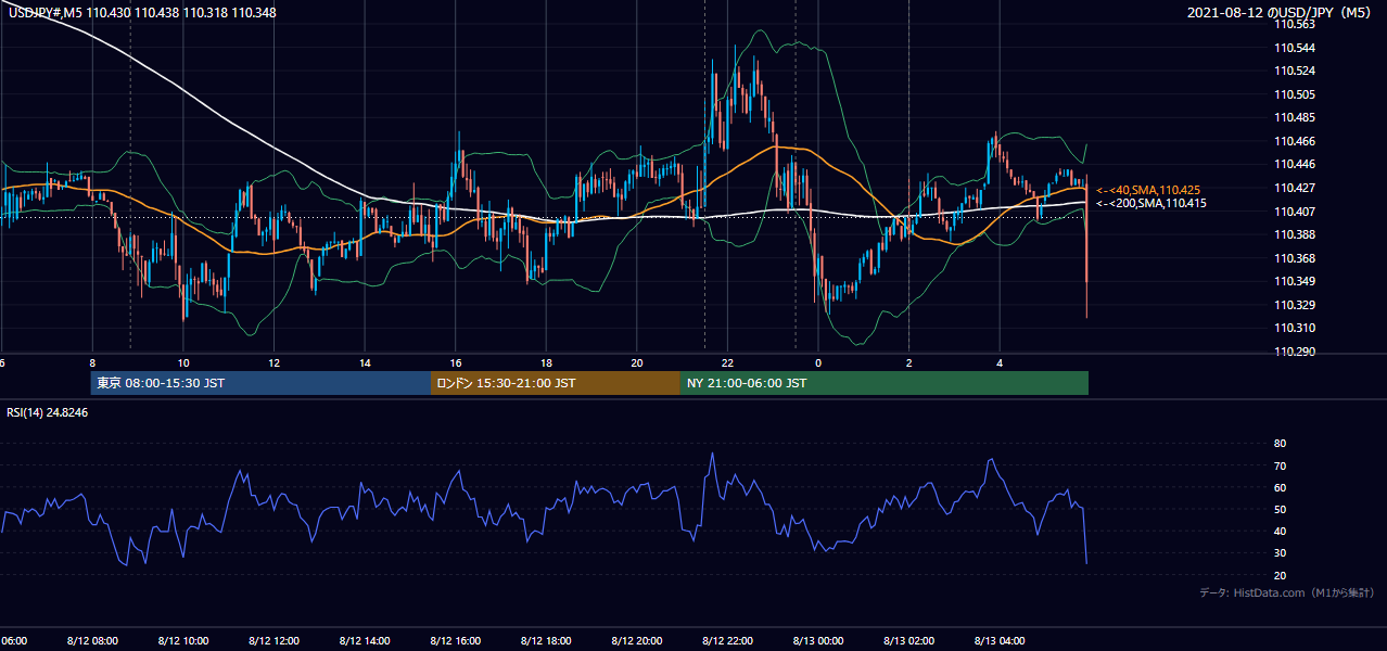 2021年8月12日（木） USD/JPY 5分足チャート