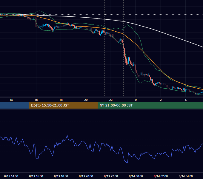2021年8月13日（金） USD/JPY 5分足チャート