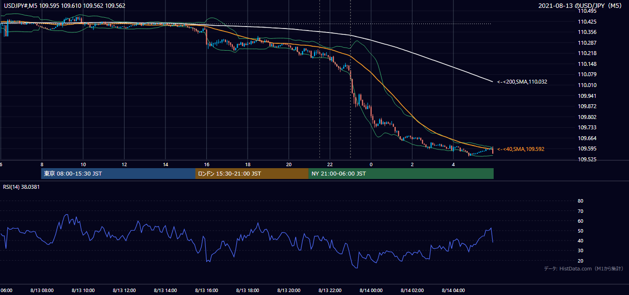 2021年8月13日（金） USD/JPY 5分足チャート