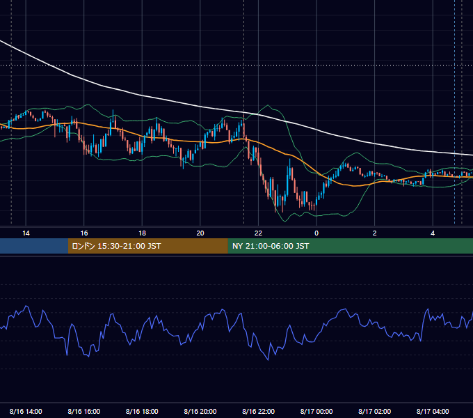 2021年8月16日（月） USD/JPY 5分足チャート