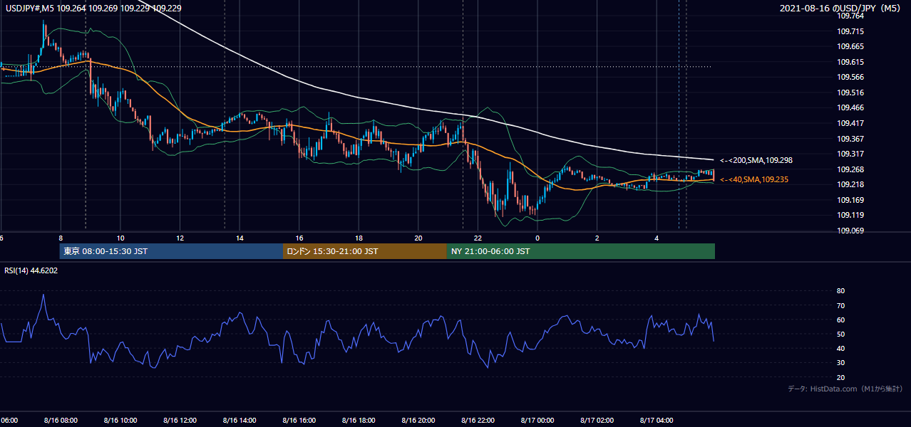 2021-08-16(月) USD/JPY 5分足チャート