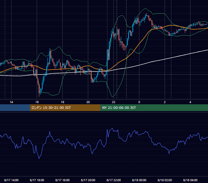 2021年8月17日（火） USD/JPY 5分足チャート