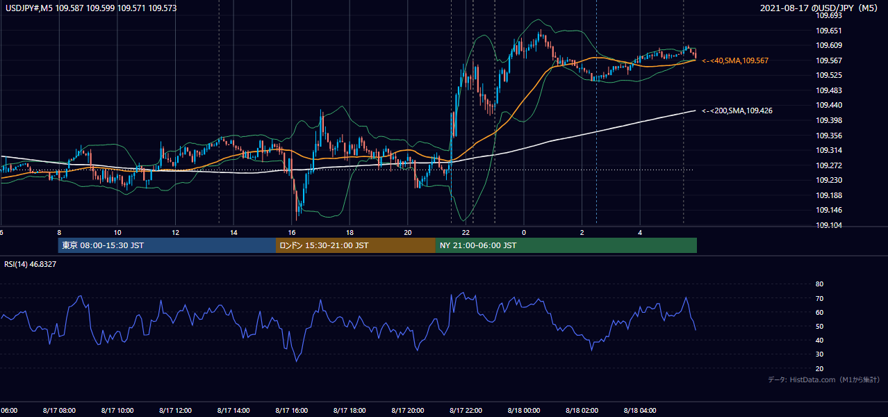 2021-08-17(火) USD/JPY 5分足チャート