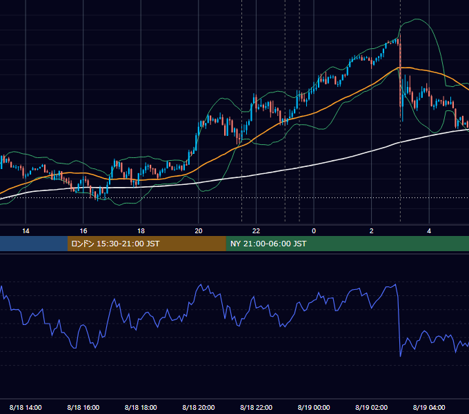 2021年8月18日（水） USD/JPY 5分足チャート