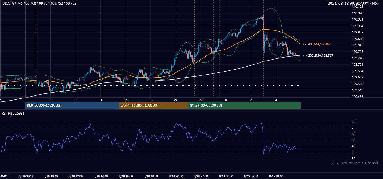 2021-08-18(水) USD/JPY 5分足チャート